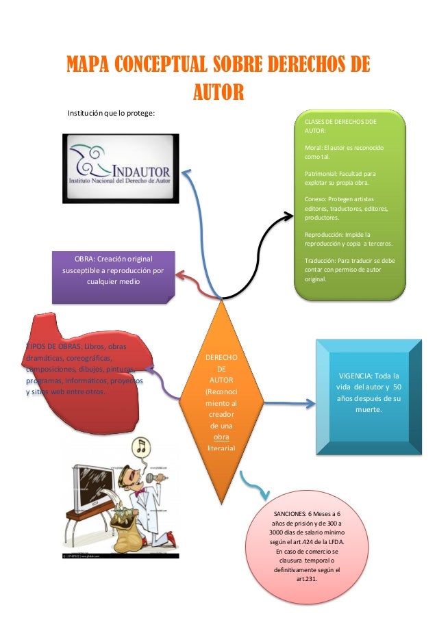 Mapa conceptual sobre derechos de autor