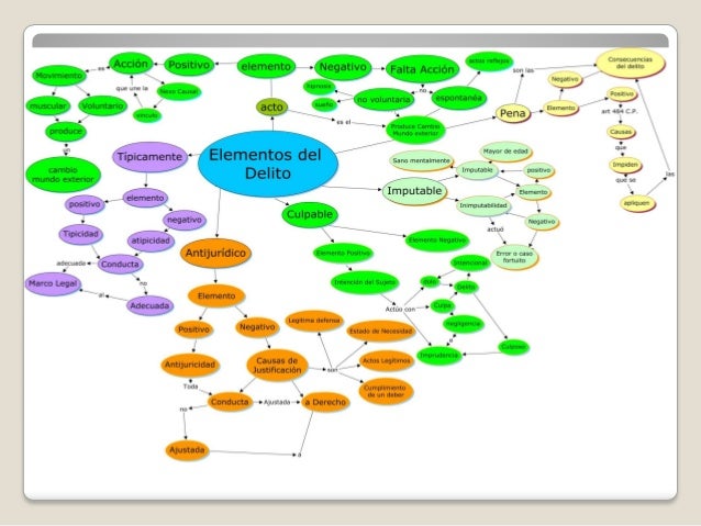 Mapa conceptual sobre elementos del delito