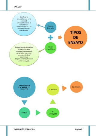 ENSAYO
EVALUACIÒN EDUCATIVA Página2
Ensayo
literario
Ensayo
científico
TIPOS
DE
ENSAYO
PASOS PARA
ESCRIBIR UN
ENSAYO
Lectura
El
subrayado
El análisis
La síntesis
Se debe cumplir: la claridad
de expresión, esta
transparencia que puede
dar al lector una mayor
comprensión de la
autenticidad
del pensamiento plasmado
por el ensayista.
Satisfacer el
ensayo literario es la
variedad
y libertad temática. El
tema literario
corresponde más a un
problema de forma
que de fondo.
Leer
más: http://www.mono
grafias.com/trabajos-
pdf/ensayo-mapa-
mental/ensayo-mapa-
mental2.shtml#ixzz3fRi
RM2L9
 