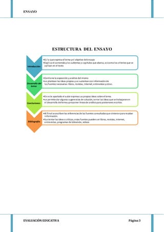 ENSAYO
EVALUACIÒN EDUCATIVA Página3
ESTRUCTURA DEL ENSAYO
Introducción:
•Es la que expresa el tema yel objetivo delensayo
•Explica el contenidoylos subtemas o capítulos que abarca, asícomolos criterios que se
aplican en el texto
Desarrollo del
tema:
•Contiene la exposición yanálisis del mismo
•se plantean lasideas propias yse sustentanconinformaciónde
las fuentes necesarias: libros, revistas, Internet, entrevistas yotras.
Conclusiones:
•En este apartado el autorexpresa sus propias ideas sobre el tema.
•se permite dar algunas sugerencias de solución, cerrar lasideas que se trabajaronen
el desarrollo deltema yproponer líneasde análisispara posteriores escritos.
Bibliografía:
•Al final se escribenlas referencias de las fuentes consultadasque sirvieronpara recabar
información.
•Sustentarlas ideas o críticas;estas fuentes puedenserlibros, revistas, internet,
entrevistas, programas de televisión, videos
 