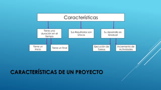 CARACTERÍSTICAS DE UN PROYECTO
Características
Tiene una
duración en el
tiempo
Sus Resultados son
Únicos
Su desarrollo es
Gradual
Tiene un
Inicio
Tiene un final
Ejecución de
Tareas
Incremento de
Actividades
 
