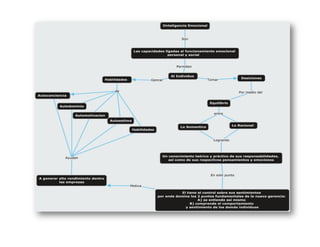 Mapa Conceptual Sobre Inteligencia Emocional Mapa Conceptual Sobre Inteligencia Emocional