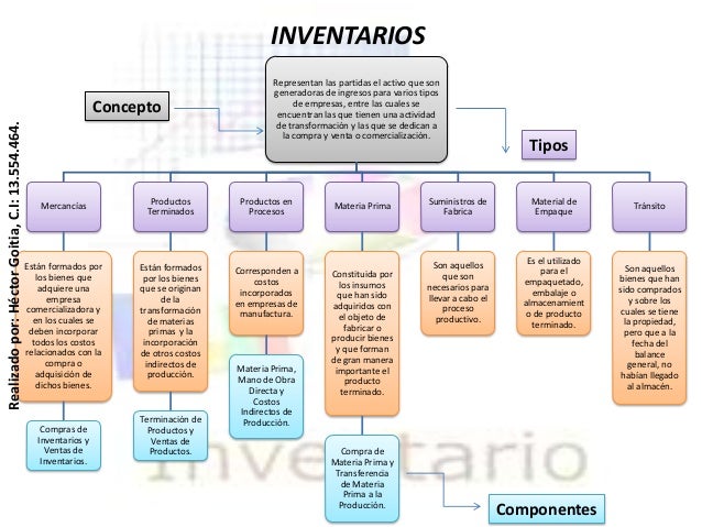 Mapa conceptual sobre Inventarios