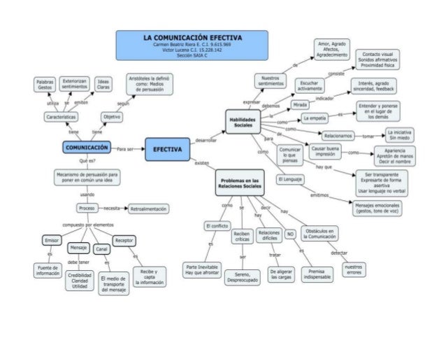 Mapa conceptual sobre la comunicación efectiva