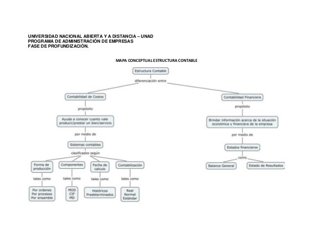 Mapa conceptual sobre la estructura contable. contabilidad
