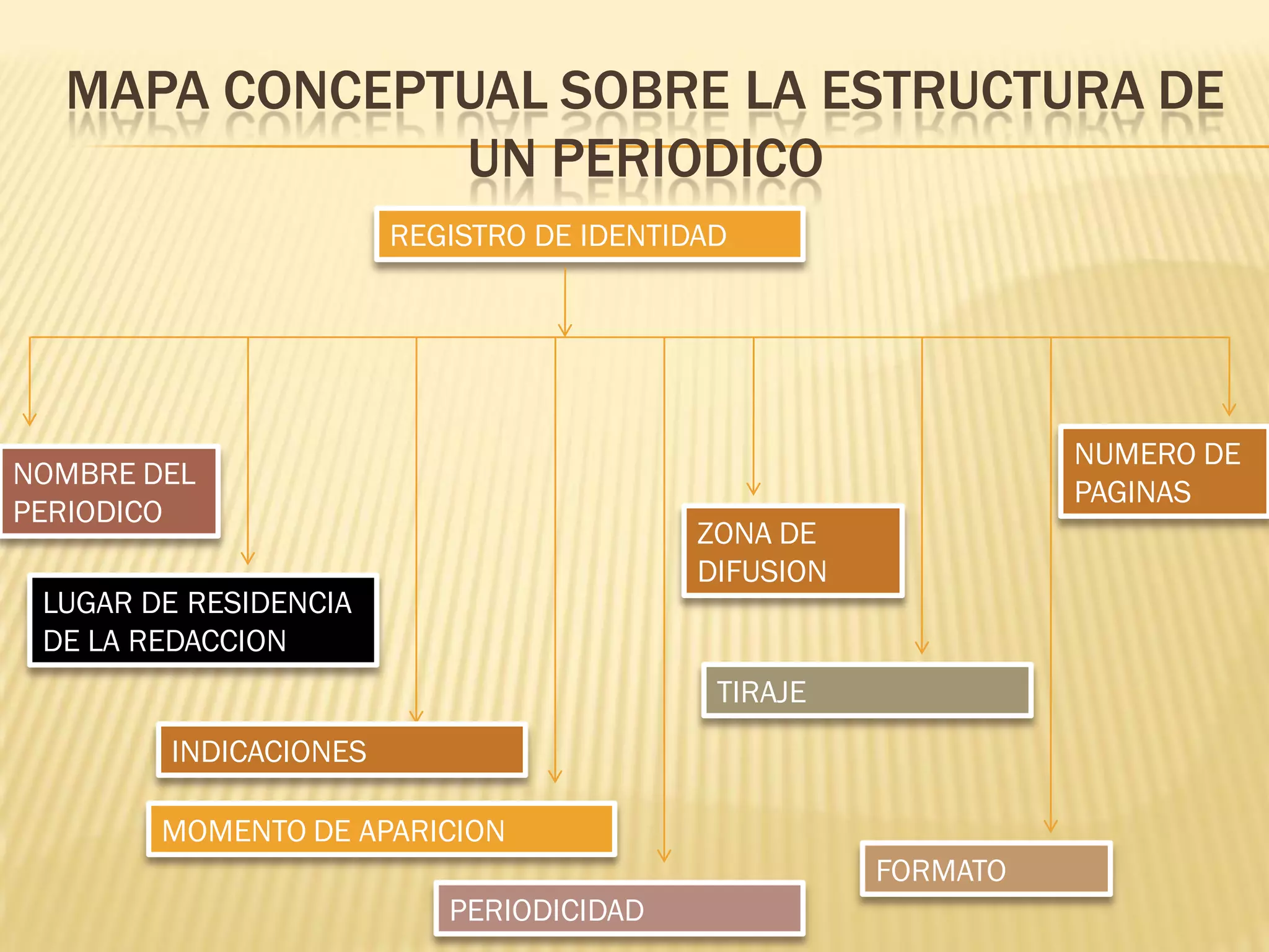 Mapa conceptual sobre la estructura de un periodico maria gabriela ...