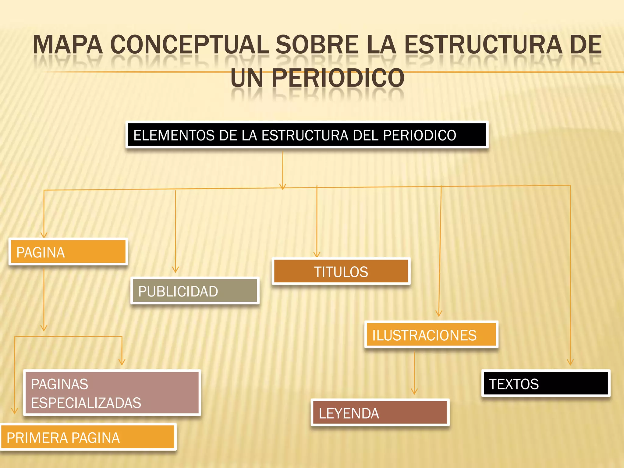 Mapa conceptual sobre la estructura de un periodico maria gabriela ...