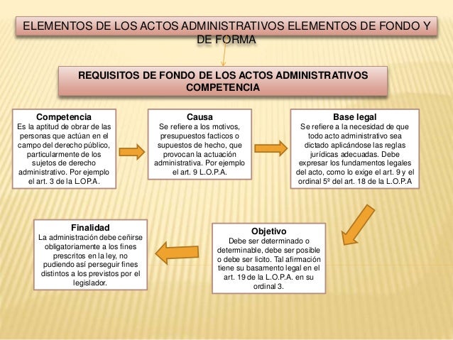 Mapa Conceptual Sobre Los Actos Administrativos Y Requisitos De Los
