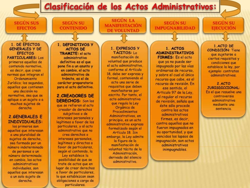Mapa conceptual sobre los actos administrativos y