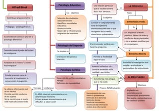Psicología Educativa                        Una relación particular                      La Entrevista
         Alfred Binet                                                                                         que se establece entre            Es
                                                                                                              dos o más personas
                                                                           Sus objetivos                                                                 Tipos

   Contribuyó a la psicometría                                   Selección de estudiantes                                Su objetivo
                                                                 Ubicación escolar
                                                                                                           Conocer el comportamiento                     Entrevista Cerrada
                                                                 Identificar necesidades
                                                                 educativas                                total de la persona
  Pedagogo y psicólogo francés                                                                                                                                   Es
                                                                 Ajuste curricular                         entrevistada mediante lo que
                                                                 Mejora de la infraestructura              recogemos escuchando,
                                                                 Asignación de incentivos                                                             Las preguntas ya están
                                                                                                           vivenciando y observando
                                                                                                                                                      previstas, tienen un orden y
Es considerado como un pilar de la
                                                                                                                                                      una forma de ser planteadas
psicología diferencial
                                                                                                                                                      y no se pueden modificar por
                                                                                                          El entrevistador es libre para              el entrevistador.
                                                                 Psicología del Deporte                   hacer las preguntas
Conocido como el padre de los test                               Se emplea en
de inteligencia                                                                                                                                             Entrevista Abierta
                                                                Orientación terapéutica                       Permite la flexibilidad
                                                                Selección                                     según el caso.
Fundador de la revista “L`année                                                                                                                      Posibilita la investigación más
Psychologique”                                                                                                                                       amplia y profunda de la
                                                                                                            Advertir los hechos tal y
                                                                                                                                                     personalidad del entrevistado
                                                                    Psicología Jurídica                     como se presentan en la
                                                                                                            realidad y escribirlos.
 Estudia procesos como la
 memoria, la imaginación, la                                    Desarrollo de perfiles psicológicos                                         Es            La Observación
                                                                                                              Es la técnica más antigua
 comprensión, la sugestión.                                     Peritaje
                                                                                                              que se ha usado
                                                                Definición de imputabilidad
                                                                                                                                                                       Objetivos
                                     Ventajas   Limitaciones                                                         Proceso de la Evaluación
Se obtiene información real
                                                                                                                                                         Es planificada
de los hechos
                                                                                                      Documentación del caso
                                                                                                      Documentación del caso                             sistemáticamente
Permite percibir conductas             Es difícil observar una conducta en un
                                                                                                      Definir la problemática
                                                                                                      Definir la problemática                            Es controlada previamente
de los sujetos                         determinado momento                                            Definición de la demanda
                                                                                                      Definición de la demanda                           Está sujeta a comprobaciones
No se necesita que el sujeto           Existen a veces acontecimientos que                            Definición técnica
                                                                                                      Definición técnica                                 de fiabilidad y validez
esté implicado colaborando             dificultan la observación                                      Diseño de instrumentos
                                                                                                      Diseño de instrumentos
                                                                                                      Recolección de información
                                                                                                      Recolección de información
                                                                                                      Análisis de la Información
                                                                                                      Análisis de la Información
 