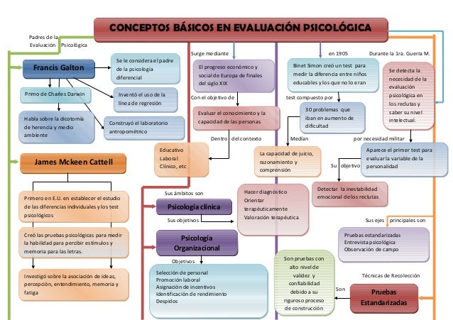 MAPA CONCEPTUAL EVALUACIÓN PSICOLÓGICA