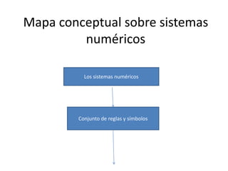 Mapa conceptual sobre sistemas numéricos Los sistemas numéricos Conjunto de reglas y símbolos 