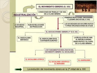 Mapa conceptual sociedad industrial