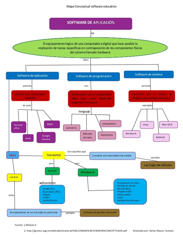 Mapa conceptual software educativo