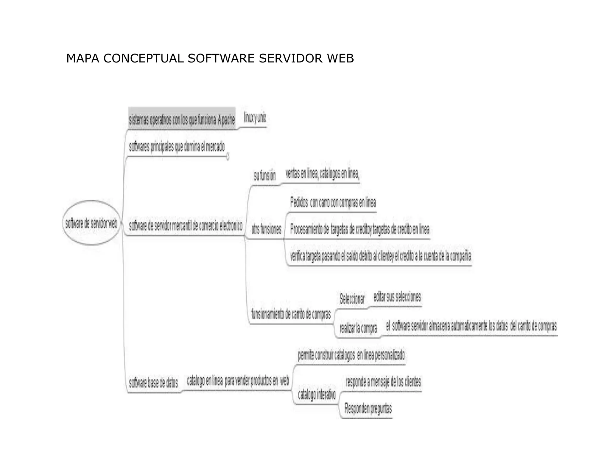 Mapa conceptual software servidor web | PPT