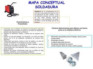 MAPA CONCEPTUAL
SOLDADURA
Soldadura es un procedimiento por el
cual dos o más piezas de metal se unen
por aplicación de calor, presión, o una
combinación de ambos, con o sin aporte
de otro metal, llamado metal de
aportación, cuya temperatura de fusión
es inferior a la de las piezas que han de
soldarse.
• Comprobar que el soldador ha adquirido la temperatura adecuada
acercando el hilo de estaño a la punta: si se funde con facilidad, el
soldador está dispuesto para su utilización.
• Preparar los elementos, chapas, o piezas que se requieren para
soldar.
• Acercar la punta del soldador o el electrodo, a la unión de ambas
piezas, con el fin de caldearlas; mantenerlo así durante unos
segundos.
• Transcurrido ese tiempo, acercar el hilo de estaño a la zona de
contacto del soldador con las piezas que se van a soldar.
• Cuando se crea que es suficiente el estaño aportado, retirarlo,
manteniendo el soldador unos segundos.
• Transcurridos dos o tres segundos, retirar el soldador sin mover las
piezas soldadas.
• Mantener las piezas inmovilizadas hasta que el estaño se haya
enfriado y solidificado; nunca se soplará la soldadura.
• Comprobar que la soldadura queda brillante, sin poros y cóncava.
• Electrodos apropiados para el trabajo, secos y bien
conservados.
• Amperaje correcto.
• Longitud adecuada del arco.
• Apropiada velocidad de avance.
• Juntas limpias, libres de óxido, aceite y grasa.
Factores determinantes para obtener una buena
junta en la soldadura eléctrica
Características y
Propiedades
 