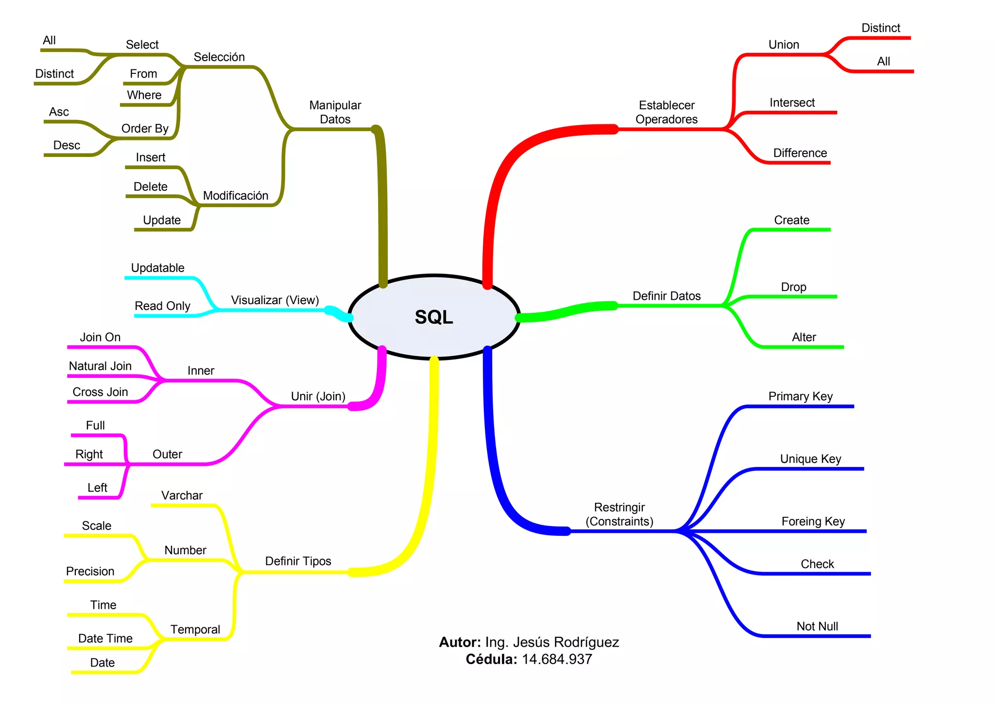 Mapa conceptual sql | PDF | Databases | Computer Software and Applications