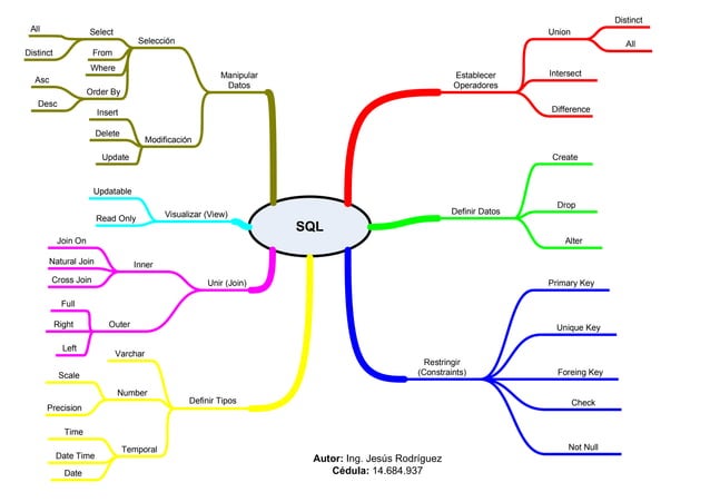 Mapa conceptual sql | PDF | Databases | Computer Software and Applications