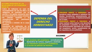 ACCIONES DERIVADAS DE LAS
RELACIONES DE LOS HEREDEROS
ENTRE SÍ.
• Cobro de bolívares en caso de
incumplimiento de uno de ellos a la
obligación de contribuir con su
porción a los gastos necesarios para
la conservación de la cosas comunes.
• De colación tendente a la
reconstrucción del patrimonio
hereditario.
• De partición o división de la cosas
comunes.
• Interdictal de restitución de la
posesión (la querella interdictal de
amparo no es procedente entre los
comuneros).
DEFENSA DEL
DERECHO
HEREDITARIO
ACCIONES DERIVADAS DE LAS RELACIONES
DE LOS HEREDEROS Y LOS TERCEROS.
1.TERCEROS FRENTE A HEREDERO: los
herederos están obligados a satisfacer las
deudas hereditarias personalmente, en
proporción a su cuota, e hipotecariamente
por el todo.
2.HEREDEROS FRENTE A TERCEROS: si
estos realizan actos lesivos a los derechos
de propiedad o posesión, en este caso si
son perfectamente ejercibles las acciones
del propietario, previo cumplimiento de
los requisitos de procedibilidad.
1. Las acciones del propietario: reivindicatoria,
declarativa de certeza, negatorio y deslinde.
2. Los interdictos posesorios y prohibitivos.
3. La acción de petición de herencia.
ACCIONES
 