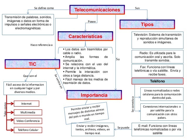 Resultado de imagen para mapa conceptual de telecomunicaciones