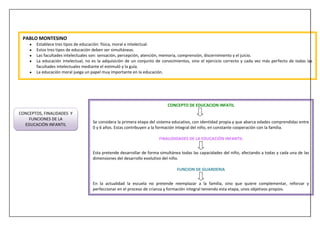 CONCEPTO DE EDUCACION INFATIL
Se considera la primera etapa del sistema educativo, con identidad propia y que abarca edades comprendidas entre
0 y 6 años. Estas contribuyen a la formación integral del niño, en constante cooperación con la familia.
FINALIDIDADES DE LA EDUCACIÓN INFANTIL
Esta pretende desarrollar de forma simultánea todas las capacidades del niño, afectando a todas y cada una de las
dimensiones del desarrollo evolutivo del niño.
FUNCION DE GUARDERIA
En la actualidad la escuela no pretende reemplazar a la familia, sino que quiere complementar, reforzar y
perfeccionar en el proceso de crianza y formación integral teniendo esta etapa, unos objetivos propios.
CONCEPTOS, FINALIDADES Y
FUNCIONES DE LA
EDUCACIÓN INFANTIL
PABLO MONTESINO
Establece tres tipos de educación: física, moral e intelectual.
Estos tres tipos de educación deben ser simultáneas.
Las facultades intelectuales son: sensación, percepción, atención, memoria, comprensión, discernimiento y el juicio.
La educación intelectual, no es la adquisición de un conjunto de conocimientos, sino el ejercicio correcto y cada vez más perfecto de todas las
facultades intelectuales mediante el estimuló y la guía.
La educación moral juega un papel muy importante en la educación.
 