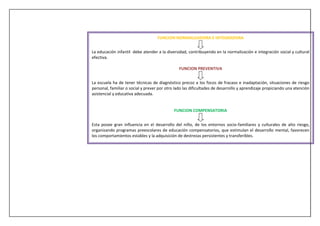 FUNCION NORMALIZADORA E INTEGRADORA
La educación infantil debe atender a la diversidad, contribuyendo en la normalización e integración social y cultural
efectiva.
FUNCION PREVENTIVA
La escuela ha de tener técnicas de diagnóstico precoz a los focos de fracaso e inadaptación, situaciones de riesgo
personal, familiar o social y prever por otro lado las dificultades de desarrollo y aprendizaje propiciando una atención
asistencial y educativa adecuada.
FUNCION COMPENSATORIA
Esta posee gran influencia en el desarrollo del niño, de los entornos socio-familiares y culturales de alto riesgo,
organizando programas preescolares de educación compensatorios, que estimulan el desarrollo mental, favorecen
los comportamientos estables y la adquisición de destrezas persistentes y transferibles.
 