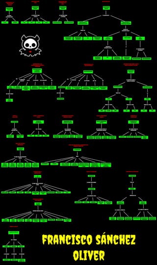 Clasificación según
flynn

arquitecturas
paralelas

arquitecturas
paralelas

se clasifican según
flynn en

Clasificación de las
arquitecturas
paralelas

clasificación según
la memoria de los
mimd

se clasifican según
la memoria

Arquitecturas
paralelas

Se pueden
clasificar según

Flynn

Memoria

SisD

Simd

Misd

Mimd

multiprocesadores

clasificación sima

arquitecturas
paralelas

se clasifican en

arquitecturas de
paralelismo de datos

multicomputadores

arquitecturas de
paralelismo funcional

dividido en
diferentes niveles

pueden ser

arquitecturas
vectoriales

arquitecturas
neuronales

arquitecturas
sistólicas

simd

nivel de
instrucción

dividido en
diferentes niveles

procesadores
segmentados

características de los
multiprocesadores de memoria
centralizada

son

pocos
escalables

se comunican
mediante

variables
compartidas

datos no
duplicados en
memoria

políticas de
sincronización

se clasifican según
la memoria

procesadores
superescalares

arquitectura
multihebra

distribuir código
o datos

son

son

más fácil de
programar

mas escalables

se comunican

hay

se necesitan

hay que

se clasifican según el
modelo de memoria

son

datos duplicados
en memoria

políticas de
sincronización

distribuir código
o datos

multiprocesadores

más dificiles de
programar

multicomputadores

pueden ser

pasándose
mensajes

mas escalables

mayor
latencia

es

numa

uma

numa

cc-numa

norma

puede ser 2 tipos

puede ser 3 tipos

coma

pvp

puede ser 2 tipos

smp

métodos de programación
paralela

herramientas para obtener
programas paralelos

estilos de programación
paralelos

El paralelismo

Métodos de
programación

herramientas para
programas paralelos

estilo de programación
paralela

hay 3 métodos

hay diferentes
herramientas

hay diferentes estilos de
programación paralela

hay varios estilos de
comunicación

paralelismo
funcional

spmd

paralelismo de
datos

mpmd

mixto

bibliotecas de
funcionales

directivas del
compilador

paralelismo funcional,
granularidad

lenguajes
paralelos

nivel de
bucles, grano
medio-fino

bibliotecas de
funcionales

directivas del
compilador

lenguajes
paralelos

compiladores
paralelos

uno a uno

uno a muchos

muchos a uno

puede

nivel de
funciones,
grano medio

nivel de
operaciones,
grano fino

Herramientas

métodos

crear y terminar
procesos/hebras

localizar
paralelismo

distribuir la carga de
trabajo entre procesos
y hebras

comunicación y
sincronización
procesos y hebras

asignación de procesos
y hebras a
procesadores

diferentes tipos de
comunicaciones

medidas de rendimiento

penalización por paralelismo

la
comunicación

rendimiento

el paralelismo

se puede medir usando

tiene un

benchmarks

overhead

se puede hacer de distinta
forma

broadcast

scatter

muchos a
muchos

el programador

se puede ver desde diferentes
niveles

nivel de
funciones,
grano medio

compiladores
paralelos

tareas que puede realizar el programador para
introducir paralelismo

paralelismo
funcional

punto a punto

smp

alternativas de
comunicación

Se pueden
conseguir con

pvp

alternativas de
comunicación

fuentes de
paralelismos

nivel de
programa,
grano grueso

multicomputadores

arquitecturas
paralelas

por tanto tienen

por tanto tienen

multiprocesadores

clasificación según Hwang (en base al
modelo de memoria de las mimd

multicomputadores

no se necesitan

se necesitan

no hay

vliw

es

características de los
multicomputadores

multiprocesadores
de memoria
centralizada

nivel
proceso

nivel de hebra

gather

intercambio
total

intercambio
total

desplazamiento

reducción

scan
compuesto por

hay diferentes tipos
métricas en el modelo de
fases paralelas
de bajo nivel

las fases
paralelas

kernels

sintético

programas
reales

aplicaciones
diseñadas

camino
crítico

speed up con
n-nodos

Tiempo
paralelo

velocidad con
n nodos

eficiencia de n
nodos

tiempo de
interacción

es la suma del tiempo de

es la suma del tiempo de

podemos medirlas usando

tiempo
secuencial

tiempo de
paralelización

overhead total

granularidad

utilización n
nodos

manejo de
procesos

operaciones de
agrupación

operaciones de
identificación

sincronización

modelos de speed up

Modelos de speed up

hay 3 modelos

amdahl

gustafson

sun y ni

se considera

se considera

se considera

carga fija

tiempo fija

tamaño de
memoria fija

francisco sánchez
oliver

operaciones de
agrupación

operaciones de
identificación

 