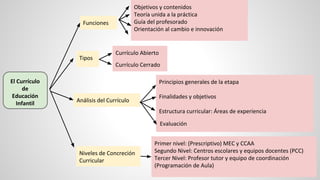 El Currículo
de
Educación
Infantil
Currículo Abierto
Funciones
Objetivos y contenidos
Teoría unida a la práctica
Guía del profesorado
Orientación al cambio e innovación
Tipos
Currículo Cerrado
Análisis del Currículo
Principios generales de la etapa
Finalidades y objetivos
Estructura curricular: Áreas de experiencia
Evaluación
Niveles de Concreción
Curricular
Primer nivel: (Prescriptivo) MEC y CCAA
Segundo Nivel: Centros escolares y equipos docentes (PCC)
Tercer Nivel: Profesor tutor y equipo de coordinación
(Programación de Aula)