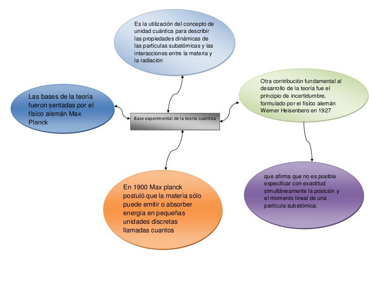 Mapa conceptual, teoria cuantica.