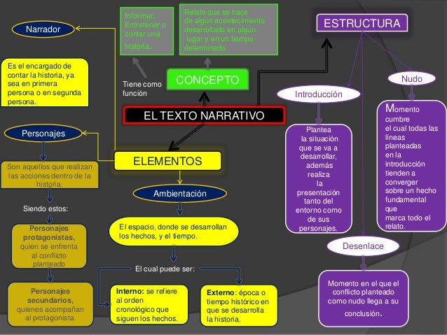Mapa conceptual texto narrativo