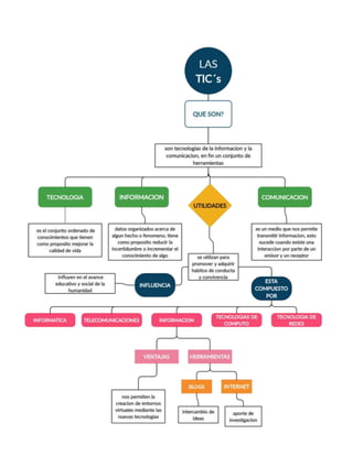 Mapa conceptual TIC´s