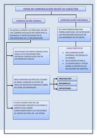 TIPOS DE COMUNICACIÓN SEGÚN SU CARÁCTER
ES AQUELLA DONDE LOS MENSAJES SIGUEN
LOS CAMINOS OFICIALES DICTADOS POR LA
JERARQUIA Y ESPECIALIZADOS EN EL
ORGANIGRAMA DE LA ORGANIZACIÓN.
COMUNICACIÓN INFORMALCOMUNICACIÓN FORMAL
EXPOSITORES
PANEL:CUANDO UNO DE LOS
EXPOSITORES PRESENTA UN PUNTO O
ASPECTO DEL MISMO
COMPLEMENTANDO SI ES NECESARIO
EL PUNTO DE VISTA DE LOS OTROS.
MESA REDONDA:SE EFECTUA CUANDO
SE DESEA CONOCER EL PUNTO DE
VISTA DE DISTINTAS PERSONAS SOBRE
UN TEMA DETERMINADO.
DISCURSO:ES UN EVENTO COMUNICATIVO
SOCIAL, ES EL MECANISMO PARA
ENTABLAR COMUNICACIÓN CON UN
DETERMINADO PUBLICO.
SE CARACTERIZACOMO UNA
FORMA ADECUADA DE SATISFACER
LAS NECESIDADES SOCIALES DE
LOS MIEMBROS DE UN GRUPO,
CARACTERÍSTICAS
UNA COMUNICACIÓN
INFORMAL PELIGROSA ES
EL RUMOR.
NO ES BUENA NI MALA.
ES ESPONTANEA Y PUEDE
DARSE A PARTIR DE LAS
RELACIONES DE AMISTAD.
DESARROLLO
PREPARACIÓN