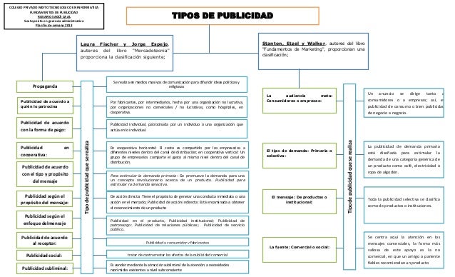 Mapa conceptual tipos de publicidad