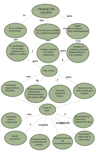 Es un conjunto
De personas Nacen de una necesidad
de complementariedad
Lograr
objetivos no alcanza-
bles individualmente
TRABAJO EN
EQUIPO
Es encabezado
Por un lider,
luchan por un
objetivo a realizar
Unificar criterios
Con efecto
colaborativo
Trabajar en
conjunto y hacerse
Responsables de
los resultados.
Esto se hace
Una buena
organización y
disciplina.
Division de tareas
realizandolas
individualmente
para aportar ideas
Teniendo
espiritu de
trabajo,
Fijarsen en una
meta comun para
Lograrla.
Como se
hace
Una buena
union y
cooperacion
Siendo
proactivos Comprometidos
y poniendose de
acuerdo
Estando atentos a
las
recomendaciones
Conviccion
sobre todo lo
que se hace
Recociendo los
Derechos y
Deberes de todos
Es
Que
que para
para
Y asi
para y
con para
de y
con y
y
teniendosiempre
estando
y para
 