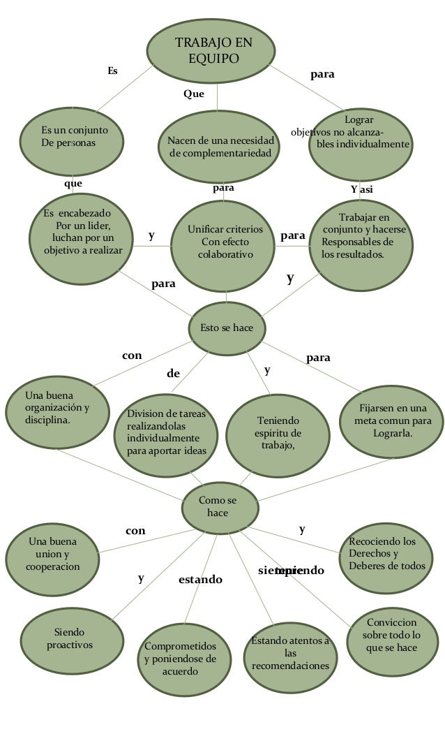Mapa conceptual trabajo en equipo