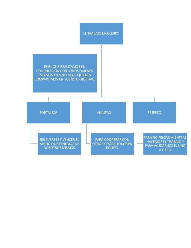 Mapa conceptual trabajo en equipo