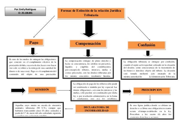 Mapa conceptual tributario emily