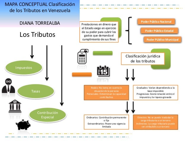 Mapa conceptual tributos en venezuela diana torrealba