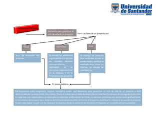 Gerencia De Proyectos
Elementos para garantizar el
ciclo de vida de un proyecto
Acta de iniciación del
proyecto
Las fases de un proyecto son
Inicial Intermedia Final
Se estudia los elementos
organizativos y se ejecuta
los estudios técnicos
correspondientes
soportados en la
estructura organizacional
de la empresa y en la
financiación del proyecto.
Se entrega un producto
final verificable donde se
puede medir y verificar el
resultado final, como un
informe, un estudio de
viabilidad etc.
En pocas palabras
Los elementos como integración, alcance, tiempos y costos son necesarios para garantizar un ciclo de vida de un proyecto y está
determinado por las fases inicial, intermedia y final y el trabajo que se debe de desarrollar en cada fase los tiempos de entrega de producción
en cada fase y los responsables e involucrados en cada fase evidenciando las metas, los recursos y el tiempo al ir aumentando gradualmente
el incremento del proyecto para detectar de forma temprana posibles errores en el proyecto y modificarlo a tiempo y no cuando el proyecto
finalice para lograr cumplir con los objetivos propuestos desde el comienzo del proyecto entregando un resultado parcial o completo.
 