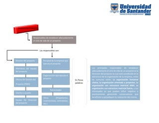 En Pocas
palabras
Los principales responsables de establecer
adecuadamente el ciclo de vida de un proyecto es la
dirección del proyecto la cual está constituida en la
estructura de la organización de la empresa, entre
las comunes están; La organización funcional
clásica, La organización orientada a proyectos, La
organización con estructura matricial débil, La
organización con estructura matricial fuerte, y sus
interesados ya que pueden influir negativa o
positivamente generando consecuencias que
beneficien o perjudiquen la realización del mismo.
Gerencia De Proyectos
Responsables de establecer adecuadamente
el ciclo de vida de un proyecto
Los responsables son:
Director del proyecto
Miembros del equipo
del proyecto
Oficina De Gestión del
Proyecto (PMO)
Cliente o usuario
Equipo De Dirección
del proyecto
Personal de la empresa que
ejecuta el proyecto
Organización que ejecuta el
proyecto
Patrocinador
Otros (Propietarios,
inversionistas, contratistas,
etc.)
 
