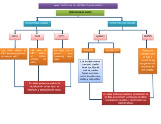 MAPA CONCEPTUAL DE LAS ESTRUCTURAS DE DATOS 
ESTRUCTURAS LINEALES ESTRUCTURAS NO LINEALES 
COLAS ARBOLES GRAFOS 
En estas podemos realizar la 
inicialización de un dato, su 
inserción y extracción de datos. 
ESTRUCTURA DE DATOS 
PILAS LISTAS 
Podemos 
utilizarlo para 
el flujo y 
control de un 
programa o el 
recorrido de 
una ciudad. 
Las listas solo el 
primer nodo 
contendrá algún 
valor. 
Las pilas el 
LIFO (ultimo 
en entrar, 
primero en 
salir). 
Las colas utilizan el 
FIFO (primero en entrar, 
primero en salir). 
BINARIOS ENHEBRADOS 
Los arboles binarios 
pues solo pueden 
tener dos hijos el 
cual se pueden 
hacer recorridos 
como: in-orden, pre-orden 
y post-orden. 
En estas podemos realizar la inicialización de 
un dato, su inserción y extracción de datos, 
manipulación de datos y comprender sus 
características. 
E 
n 
e 
s 
t 
a 
s 
p 
o 
d 
e 
m 
o 
s 
r 
e 
a 
l 
i 
z 
a 
r 
l 
a 
 