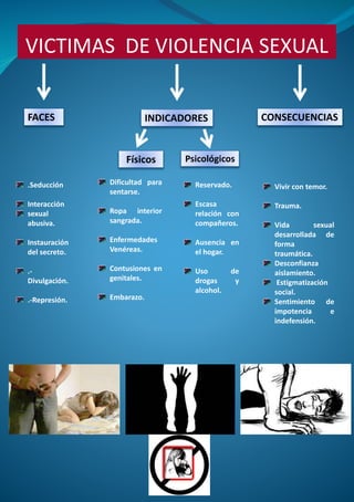 VICTIMAS DE VIOLENCIA SEXUAL
FACES INDICADORES CONSECUENCIAS
.Seducción
Interacción
sexual
abusiva.
Instauración
del secreto.
.-
Divulgación.
.-Represión.
Reservado.
Escasa
relación con
compañeros.
Ausencia en
el hogar.
Uso de
drogas y
alcohol.
Dificultad para
sentarse.
Ropa interior
sangrada.
Enfermedades
Venéreas.
Contusiones en
genitales.
Embarazo.
Físicos Psicológicos
Vivir con temor.
Trauma.
Vida sexual
desarrollada de
forma
traumática.
Desconfianza
aislamiento.
Estigmatización
social.
Sentimiento de
impotencia e
indefensión.
 