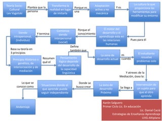 Teoría Socio-
Cultural
Lev Vygotski
Transforma la
realidad en lugar
de imitarla
Plantea que la
persona
Adaptación
activa y no
mecánica
Porque es
una
La cultura la que
proporciona las
herramientas para
modificar su entorno
Y es
El motor del
desarrollo y el
aprendizaje esta en
las relaciones
humanas
Pues para él
Comienza
siendo
interpersonal
(social)
Porque el
conocimientoSiendo
intrapersonal,
(individuo)
Y termina
Principio Histórico o
genético, de
interiorización y de
mediación
Basa su teoría en
3 principios
Pensamiento
lógico depende
del desarrollo de
la capacidad
lingüística
Resumen
qué el
La zona de
desarrollo actual
Define
también que
La zona de
desarrollo
Próximo
El estudiante
resuelve
problemas solo
es
cuando
Intervención de
un sujeto para
que el otro
aprenda
Y atreves de la
Mediación, ósea la:
Se llega a
Situaciones donde el
que aprende pueda
seguir independiente
Donde se
busca crear
Andamiaje
Lo que se
conoce como
Aarón Salguero
Primer Ciclo Lic. En educación
Lic. Danial Caciá
Estrategias de Enseñanza Aprendizaje
UVG-Altiplano
 