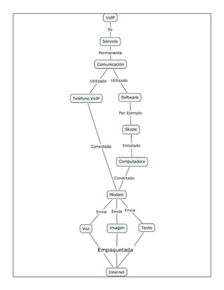 Mapa conceptual VoIP