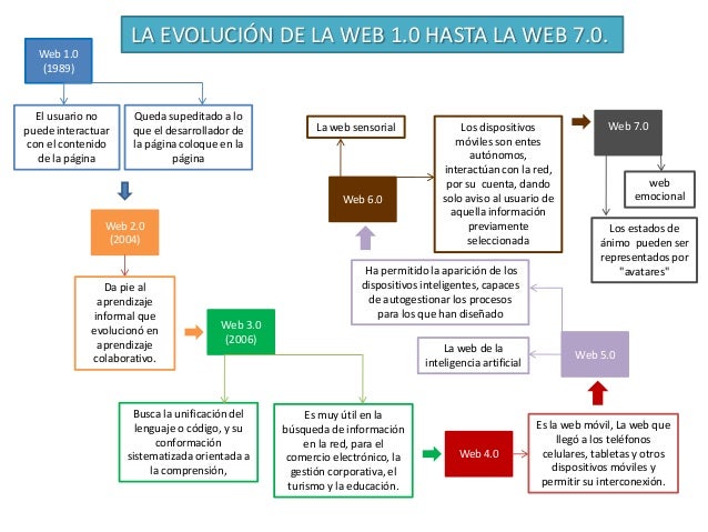 Mapa conceptual web 1.0 a 7.0