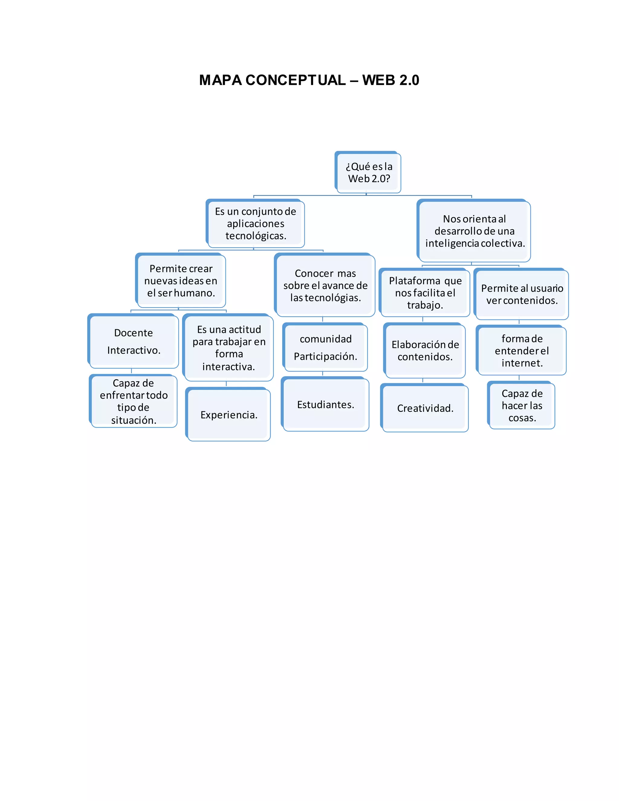Mapa conceptual web 2.0 | DOCX