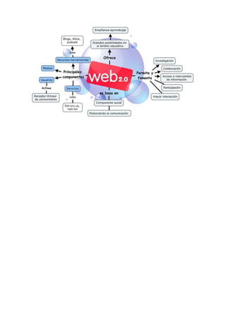 Mapa conceptual WEB 2.0