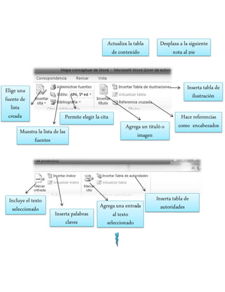 I
Actualiza la tabla
de contenido
Desplaza a la siguiente
nota al pie
Elige una
fuente de
lista
creada
Muestra la lista de las
fuentes
Permite elegir la cita
Agrega un tituló o
imagen
Inserta tabla de
ilustración
Hace referencias
como encabezados
Incluye el texto
seleccionado
Inserta palabras
claves
Agregauna entrada
al texto
seleccionado
Inserta tabla de
autoridades
 
