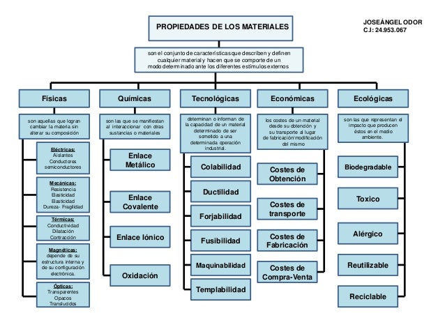 Mapa conceptual y mental