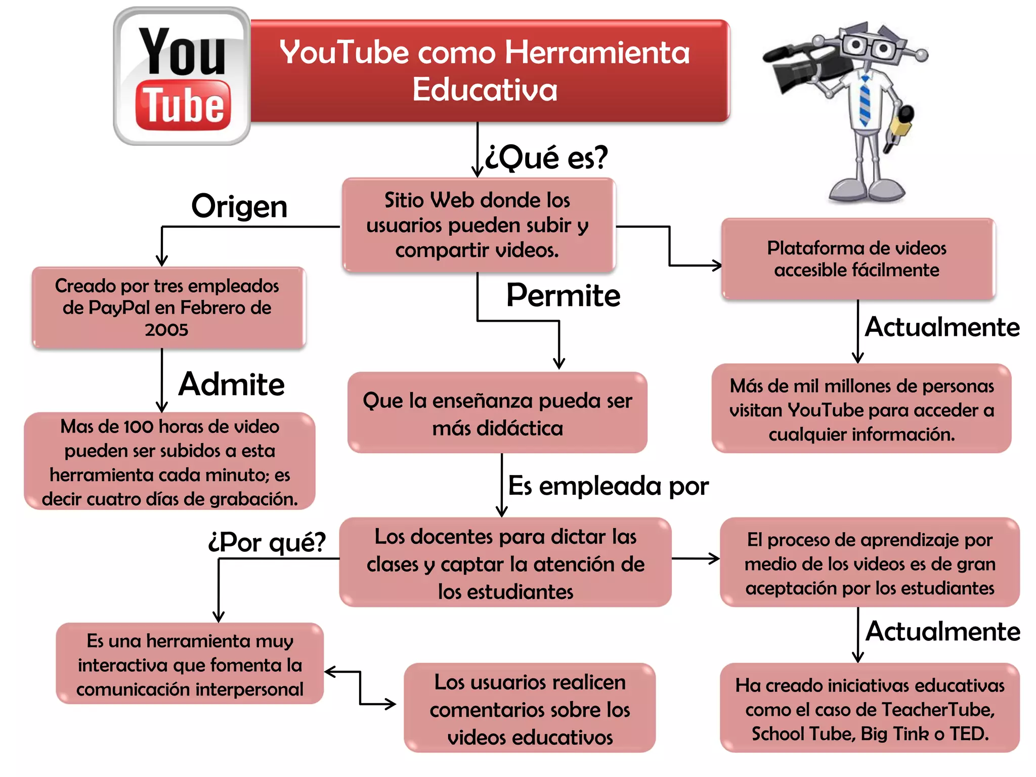 Mapa conceptual you tube como herramienta educativa PPT